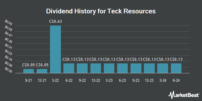 Dividend History for Teck Resources (TSE:TCK)