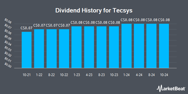 Dividend History for Tecsys (TSE:TCS)