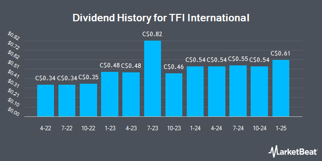 Dividend History for TFI International (TSE:TFI)