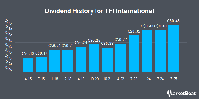 Dividend History for TFI International (TSE:TFII)
