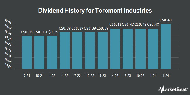 Dividend History for Toromont Industries (TSE:TIH)