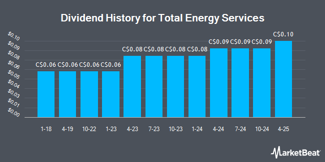 Dividend History for Total Energy Services (TSE:TOT)