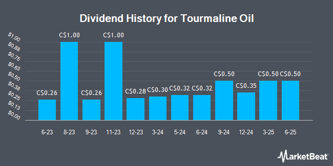 Dividend History for Tourmaline Oil (TSE:TOU)