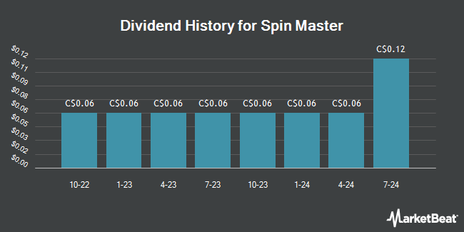 Dividend History for Spin Master (TSE:TOY)