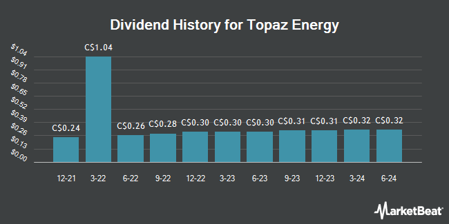 Dividend History for Topaz Energy (TSE:TPZ)