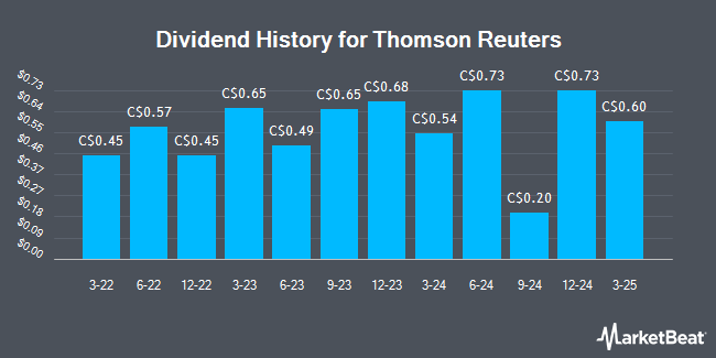 Dividend History for Thomson Reuters (TSE:TRI)