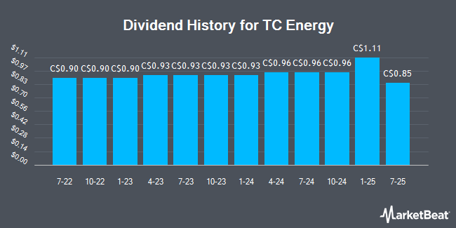 Dividend History for TC Energy (TSE:TRP)