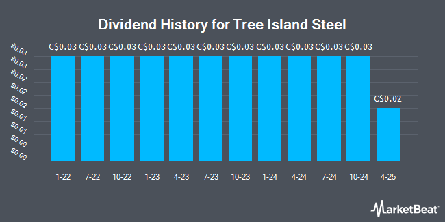 Dividend History for Tree Island Steel (TSE:TSL)