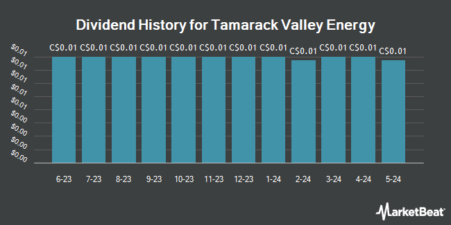 Dividend History for Tamarack Valley Energy (TSE:TVE)