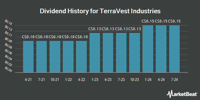 Dividend History for TerraVest Industries (TSE:TVK)