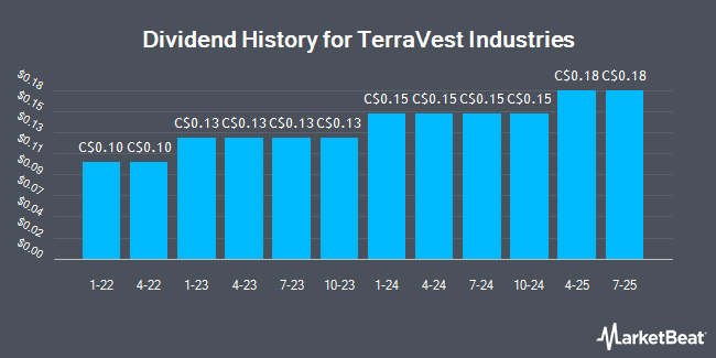 Dividend History for TerraVest Industries (TSE:TVK)