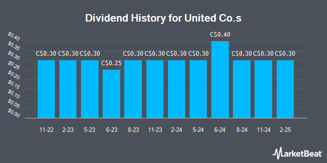 Dividend History for United Co.s (TSE:UNC)