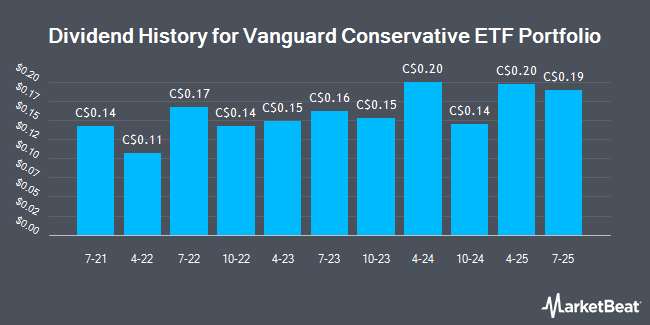 Dividend History for Vanguard Conservative ETF Portfolio (TSE:VCNS)