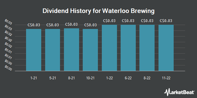 Dividend History for Waterloo Brewing (TSE:WBR)