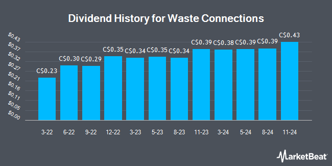 Dividend History for Waste Connections (TSE:WCN)