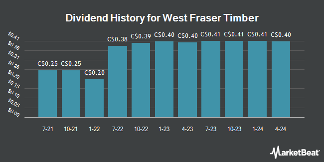Dividend History for West Fraser Timber (TSE:WFG)