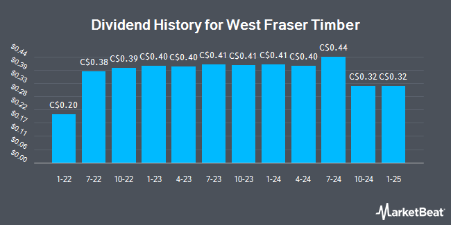 Dividend History for West Fraser Timber (TSE:WFG)