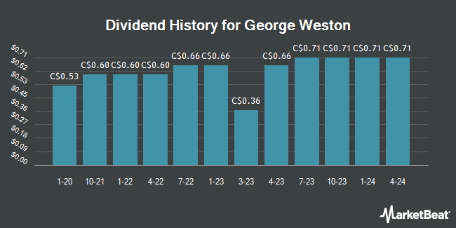 Dividend History for George Weston (TSE:WN)