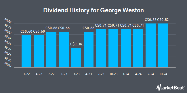 Dividend History for George Weston (TSE:WN)