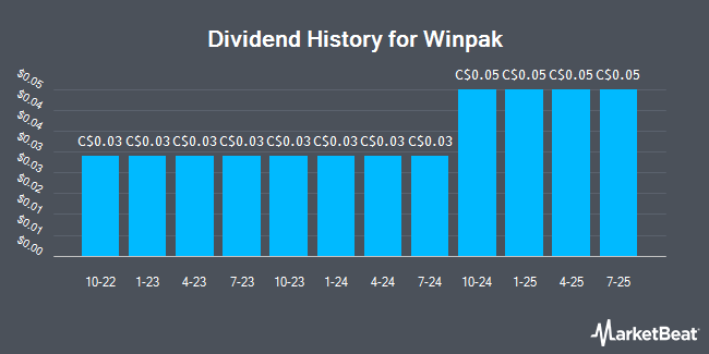 Dividend History for Winpak (TSE:WPK)