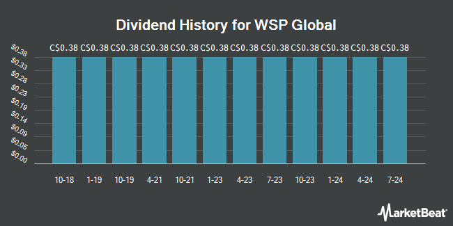 Dividend History for WSP Global (TSE:WSP)