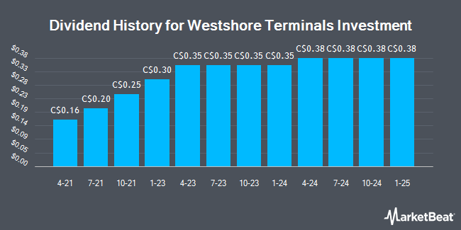 Dividend History for Westshore Terminals Investment (TSE:WTE)