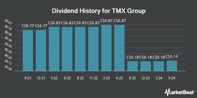 Dividend History for TMX Group (TSE:X)