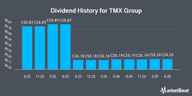 Dividend History for TMX Group (TSE:X)