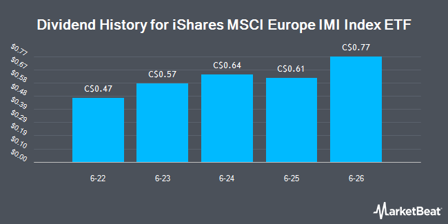 Dividend History for iShares MSCI Europe IMI Index ETF (TSE:XEU)