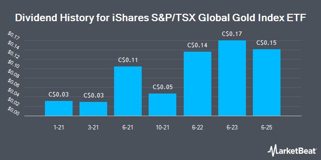 Dividend History for iShares S&P/TSX Global Gold Index ETF (TSE:XGD)