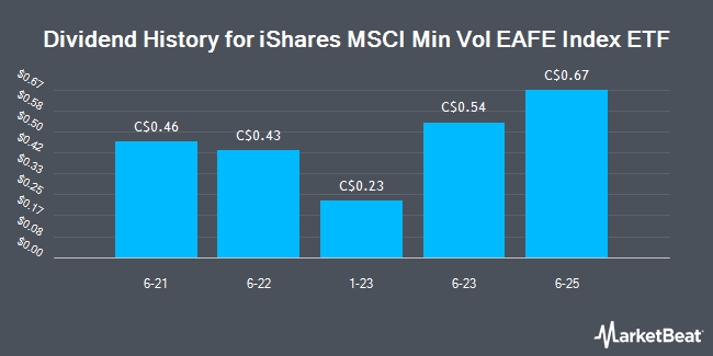Dividend History for iShares MSCI Min Vol EAFE Index ETF (TSE:XMI)