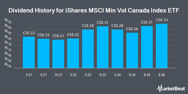 Dividend History for iShares MSCI Min Vol Canada Index ETF (TSE:XMV)