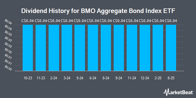 Dividend History for BMO Aggregate Bond Index ETF (TSE:ZAG)