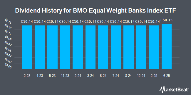 Dividend History for BMO Equal Weight Banks Index ETF (TSE:ZEB)
