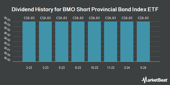 Dividend History for BMO Short Provincial Bond Index ETF (TSE:ZPS)