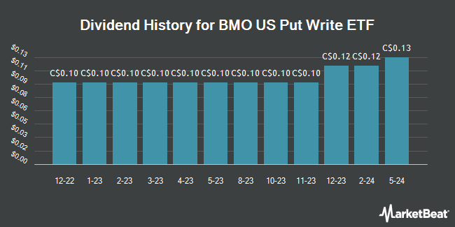 Dividend History for BMO US Put Write ETF (TSE:ZPW)