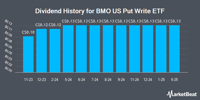 Dividend History for BMO US Put Write ETF (TSE:ZPW)