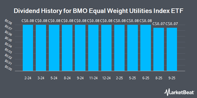 Dividend History for BMO Equal Weight Utilities Index ETF (TSE:ZUT)