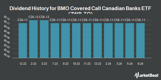 Dividend History for BMO Covered Call Canadian Banks ETF (ZWB.TO) (TSE:ZWB)