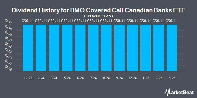 Dividend History for BMO Covered Call Canadian Banks ETF (ZWB.TO) (TSE:ZWB)