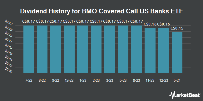 Dividend History for BMO Covered Call US Banks ETF (TSE:ZWK)
