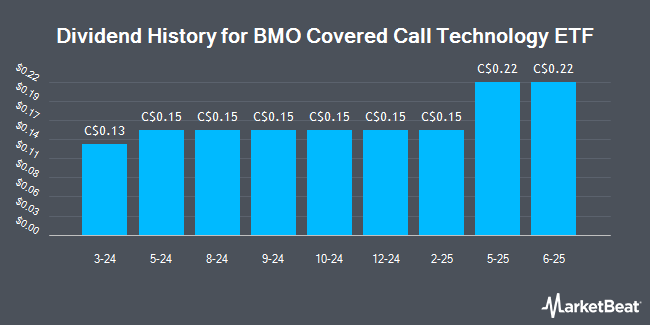 Dividend History for BMO Covered Call Technology ETF (TSE:ZWT)