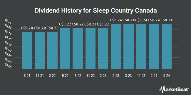 Dividend History for Sleep Country Canada (TSE:ZZZ)