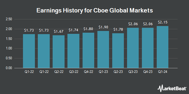 Earnings History for Cboe Global Markets (BATS:CBOE)