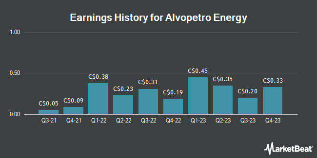Earnings History for Alvopetro Energy (CVE:ALV)