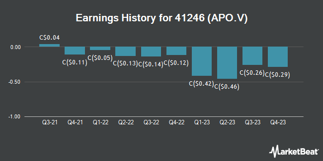 Earnings History for 41246 (APO.V) (CVE:APO)