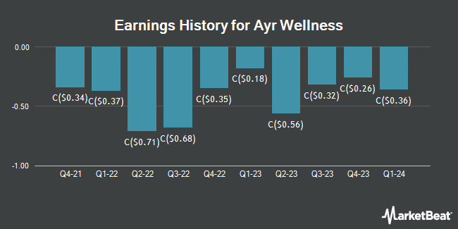 Earnings History for Ayr Wellness (CVE:AYR)