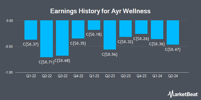 Earnings History for Ayr Wellness (CVE:AYR)