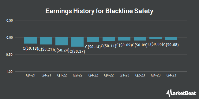 Earnings History for Blackline Safety (CVE:BLN)