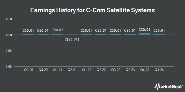 Earnings History for C-Com Satellite Systems (CVE:CMI)
